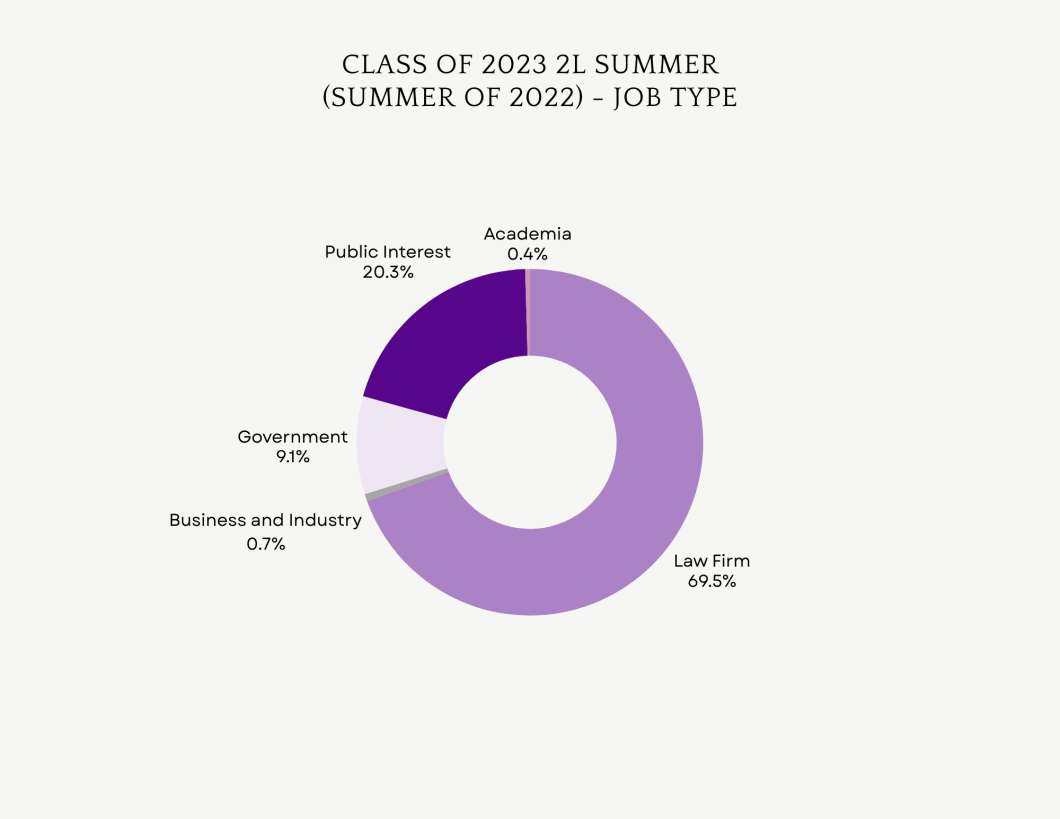 2L Summer 2022 Job Type (JD 23)