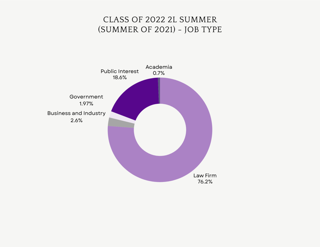 2L Summer 2021 Job Type (JD 22)