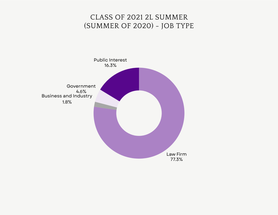 2L Summer 2020 Job Type (JD 21)