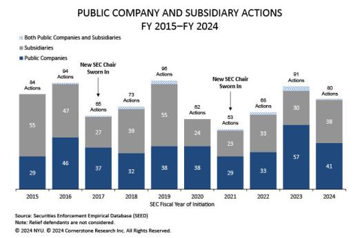 Public Company and Subsidiary Actions (FY 2015–FY 2024)